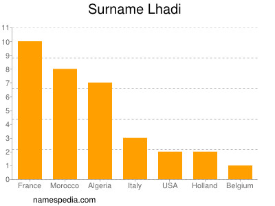 Familiennamen Lhadi