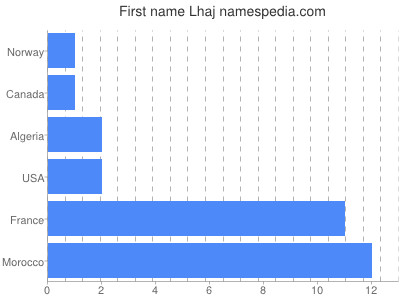 Vornamen Lhaj