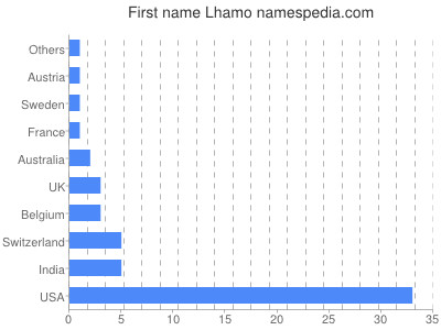 Given name Lhamo