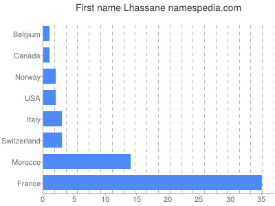 Vornamen Lhassane