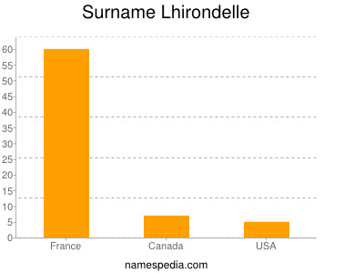 Familiennamen Lhirondelle