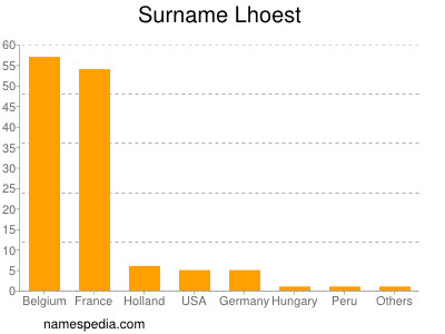 Surname Lhoest
