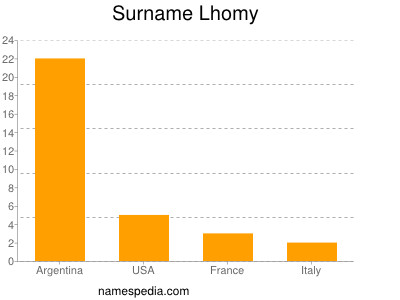 Familiennamen Lhomy