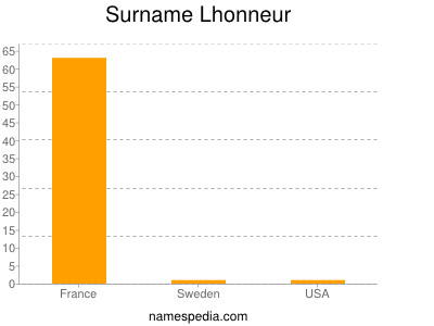 Familiennamen Lhonneur