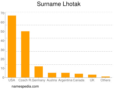 Familiennamen Lhotak