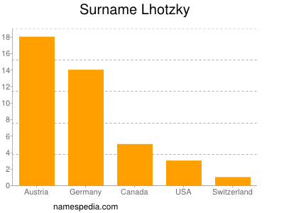 Familiennamen Lhotzky