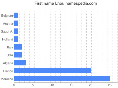 Given name Lhou