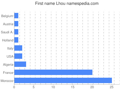 Vornamen Lhou