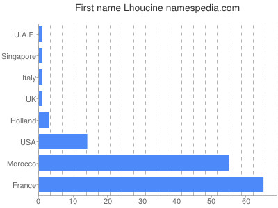 prenom Lhoucine