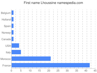 Given name Lhoussine