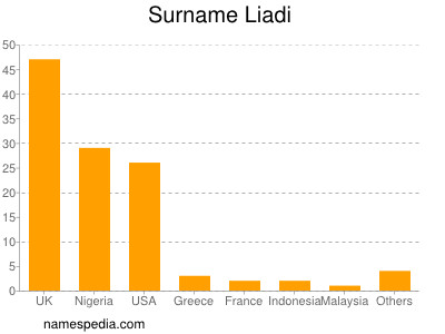 Familiennamen Liadi