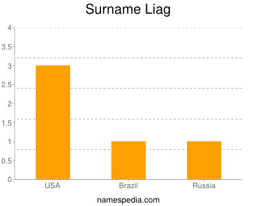 Surname Liag