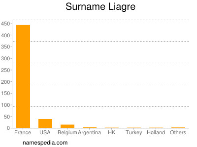 Surname Liagre