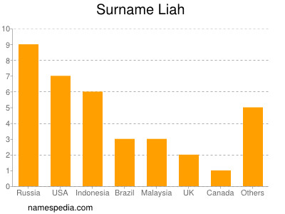 Surname Liah