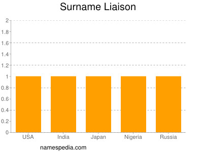 nom Liaison