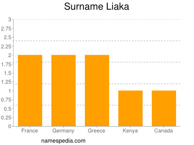 Surname Liaka