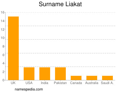 Familiennamen Liakat