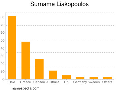 Familiennamen Liakopoulos