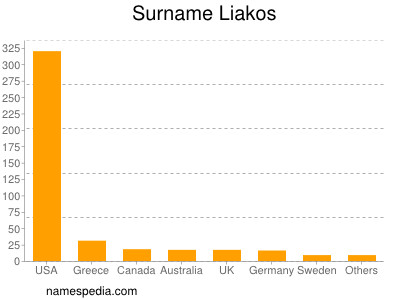 Surname Liakos