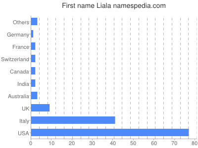 Vornamen Liala