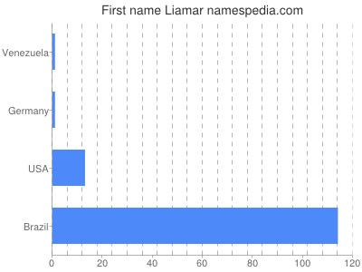 Vornamen Liamar