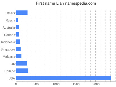 Vornamen Lian