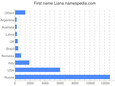 Vornamen Liana