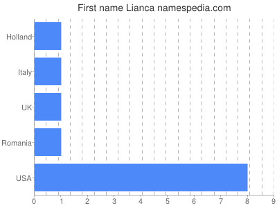 prenom Lianca