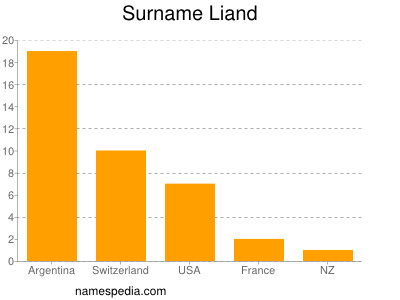 Surname Liand