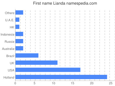 Vornamen Lianda