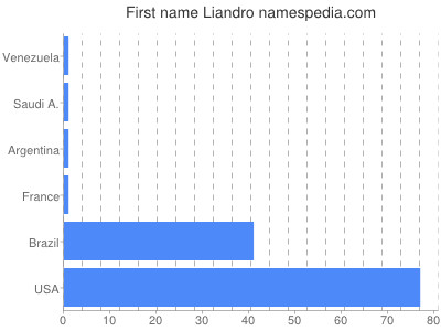 Vornamen Liandro