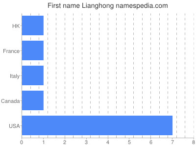 Vornamen Lianghong
