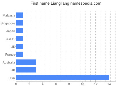 Vornamen Liangliang