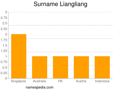 Familiennamen Liangliang