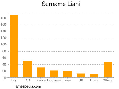 Familiennamen Liani