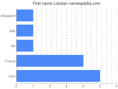 Vornamen Lianlian