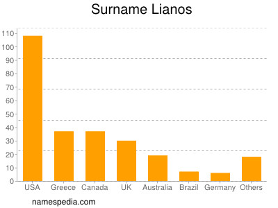 Surname Lianos