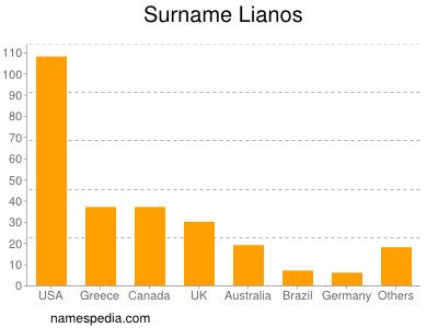 Familiennamen Lianos