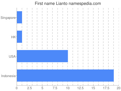 Given name Lianto