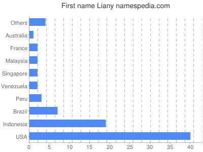 Given name Liany