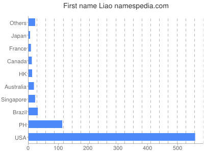 Vornamen Liao