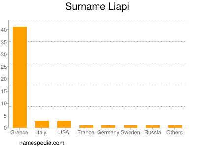 Surname Liapi