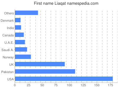 prenom Liaqat