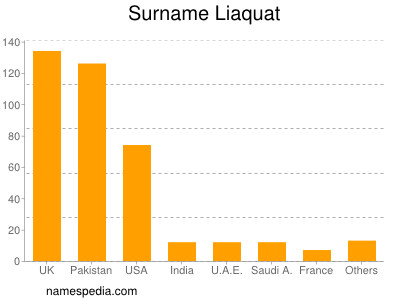 Familiennamen Liaquat