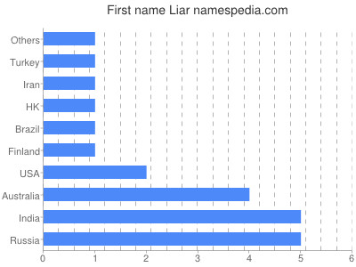 Vornamen Liar