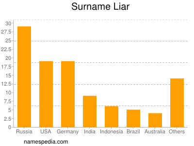 Familiennamen Liar