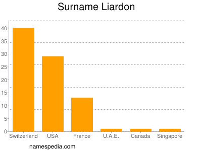 Familiennamen Liardon