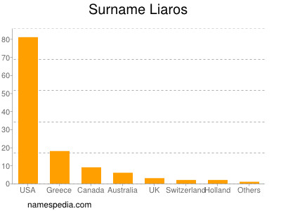 Surname Liaros