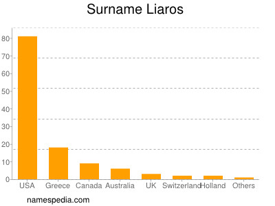 Familiennamen Liaros