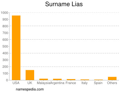 Surname Lias